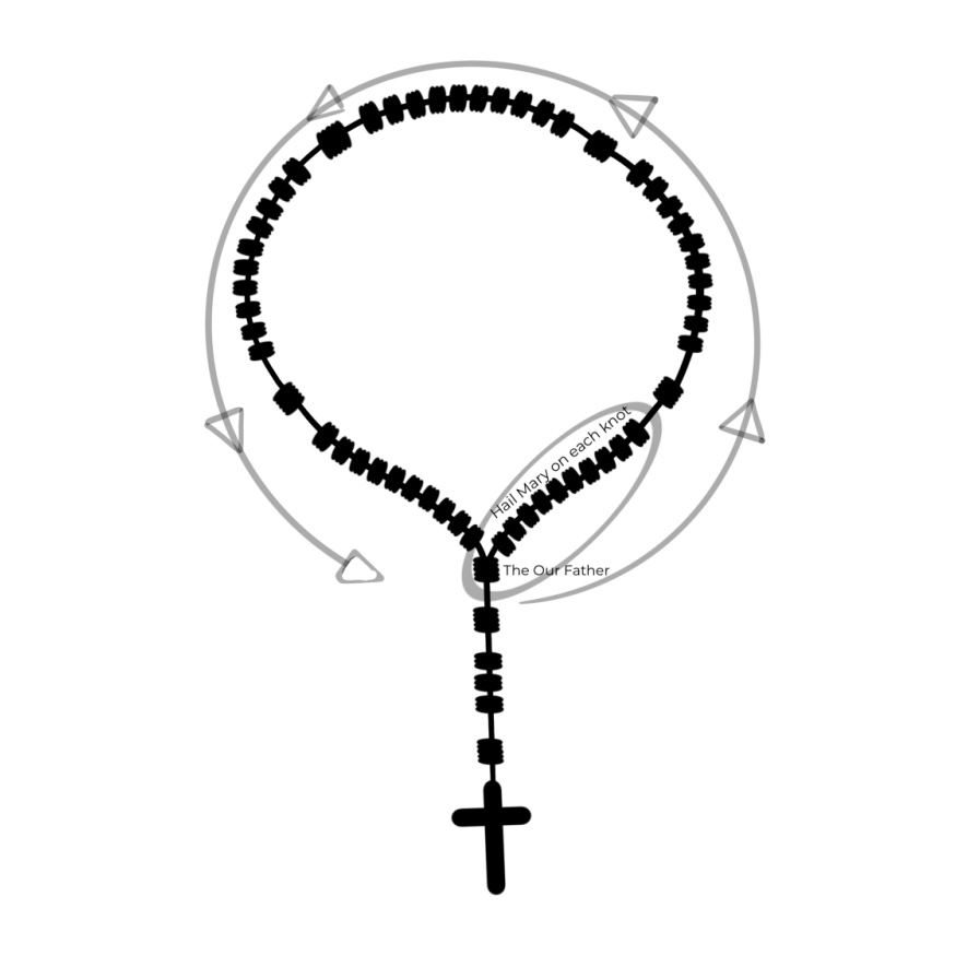 Diagram showing the five decades of the Rosary