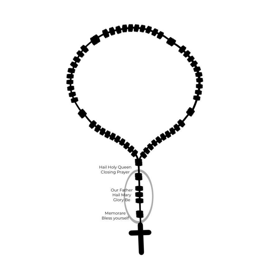 Diagram showing the concluding prayers of the Rosary